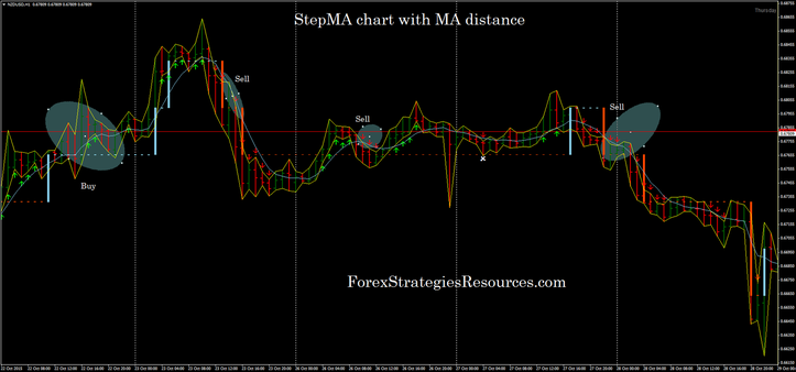 StepMA chart with MA distance from the price alert in action.