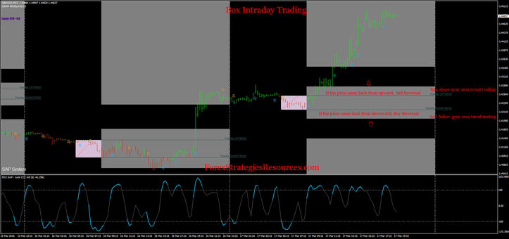 Box Intraday Trading