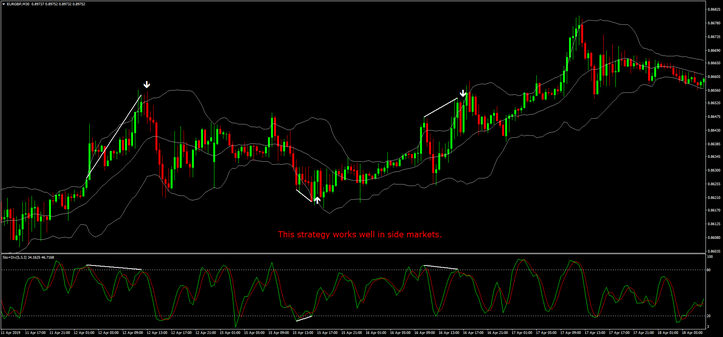 Divergence Momentum  with Bollinger Bands