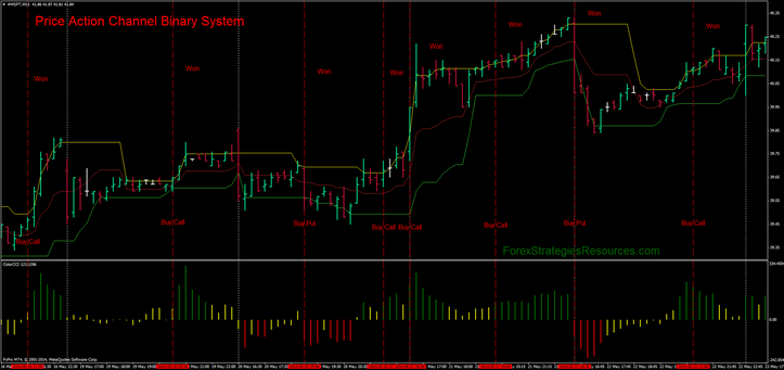 Price Action Channel Binary System with Microsoft 15 min time frame