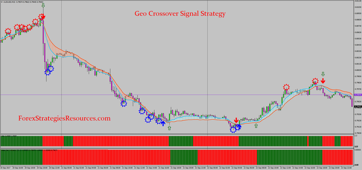 Geo Crossover Signal Strategy