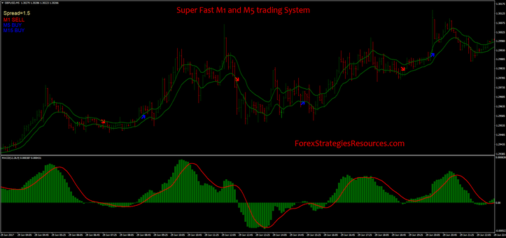 Super Fast M1 and M5 Trading System