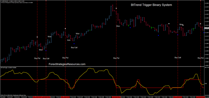 Bt Trend Trigger Binary System