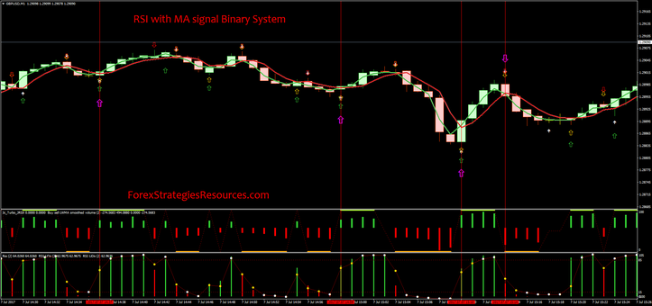 RSI with MA signal Binary System