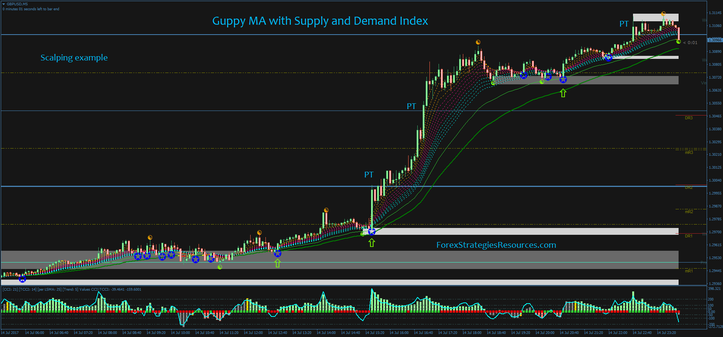 Guppy MA with Supply and Demand Index