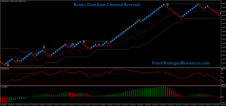 Renko Donchian Channel Reversal 