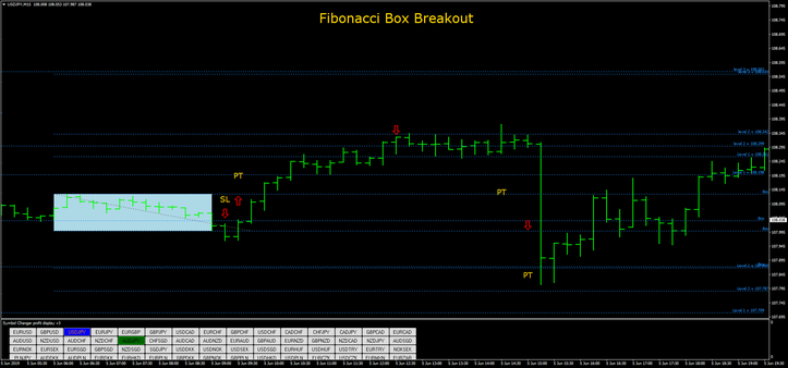 Fibonacci Box Breakout 