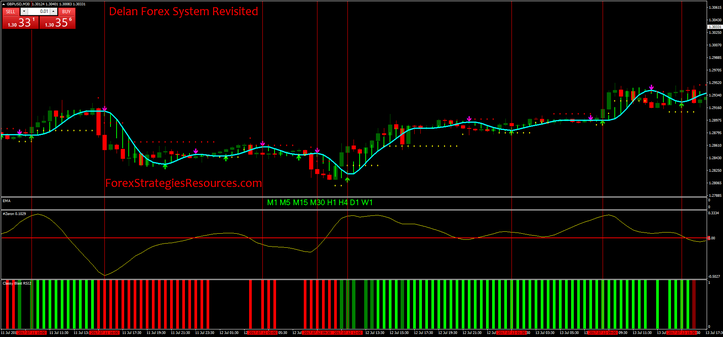 Delan Forex System Revisited