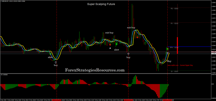 Super Scalping Future in action.