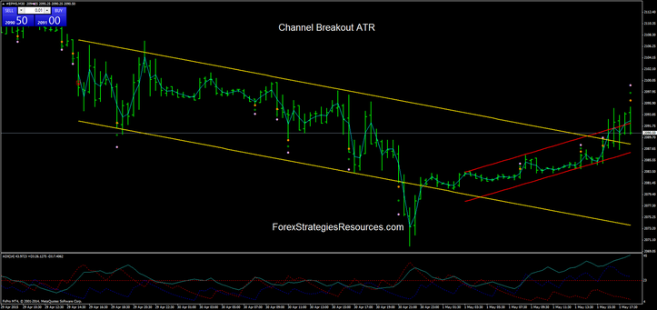  Channel Breakout ATR 