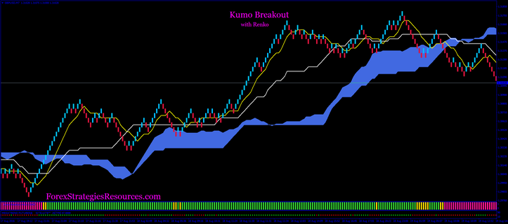 Kumo Breakout with Renko Chart