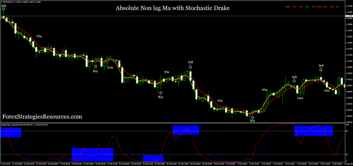 Absolute Non lag Ma with Stochastic Drake