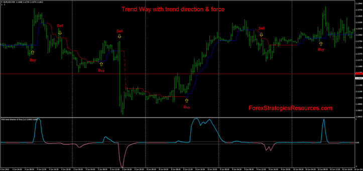 Trend Way with trend direction & force