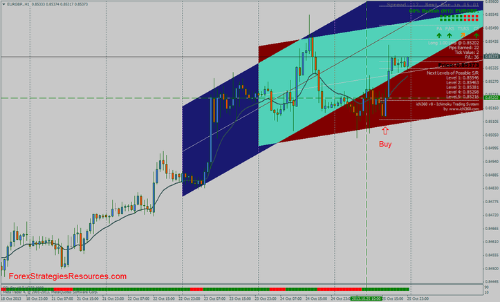 Moving Average, Gann Hilo and Ichimoku