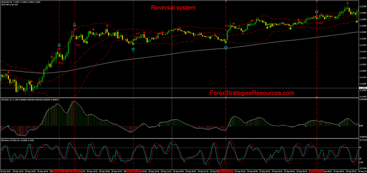 First strategy trend following with Double Stochastic filterd by MACD