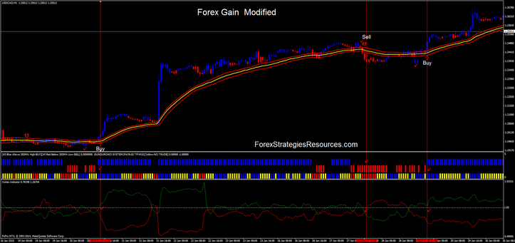 Forex Gain Modified