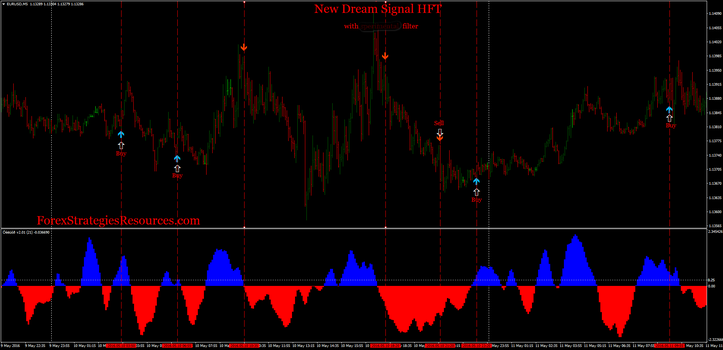 New Dream Signal HFT with experimental filter