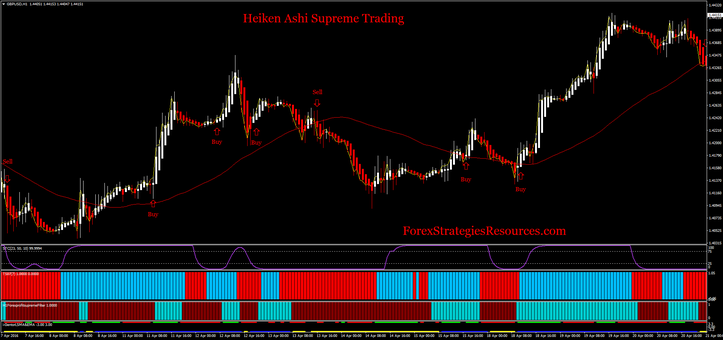 Heiken Ashi Supreme Trading