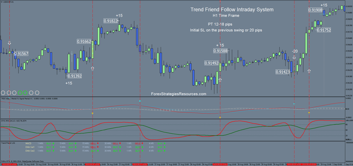 Trend Friend Follow Intraday System 60 min time frame.