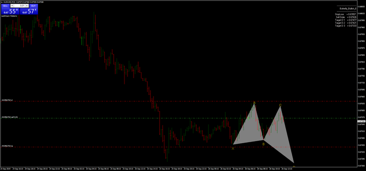 Harmonic Pattern Indicator MQ4