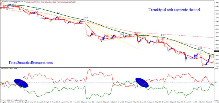 Trendsignal with asymetric channel