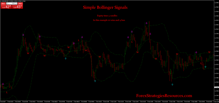 Simple Bollinger Signals