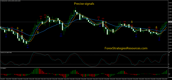 Precise signals for trading