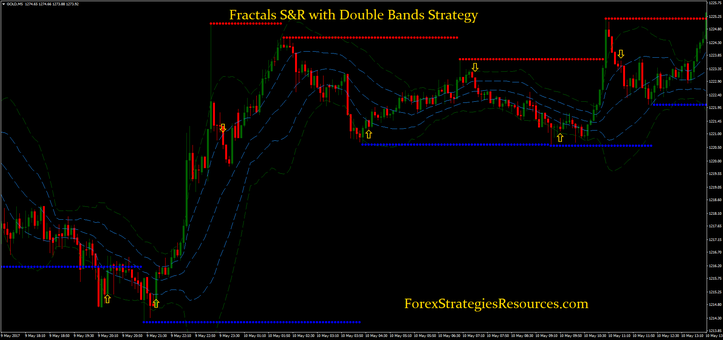 Fractals S&R with Double Bands Strategy