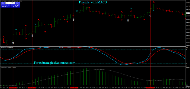 Fractals with MACD