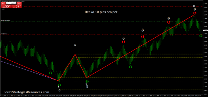 Renko 10 pips scalper