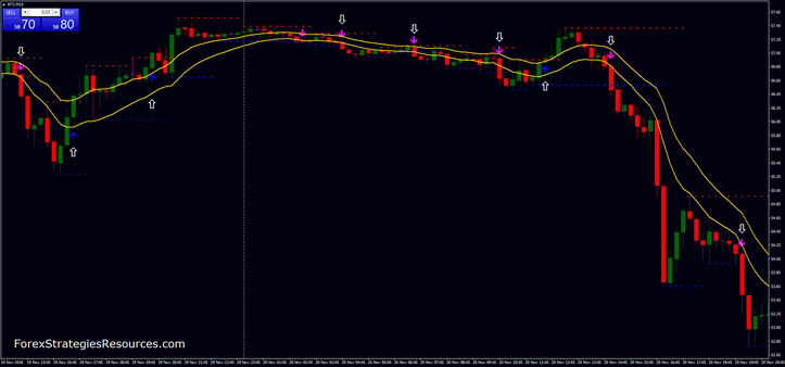 Support and Resistance Breakout