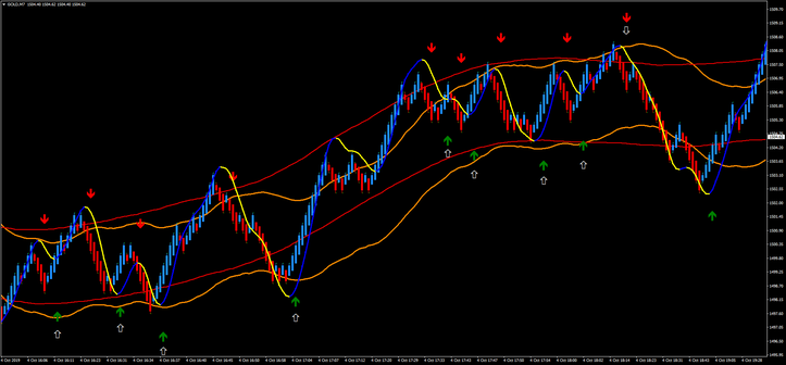 Double TMA Renko Scalping