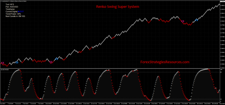 Renko Swing Super System