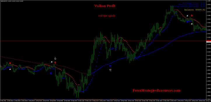 Vulkan Profit Indicator, Sidus indicator trading.