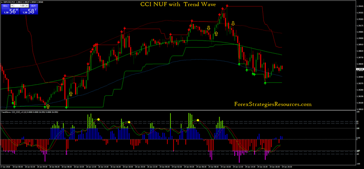 CCI Nuf with Trend Wave