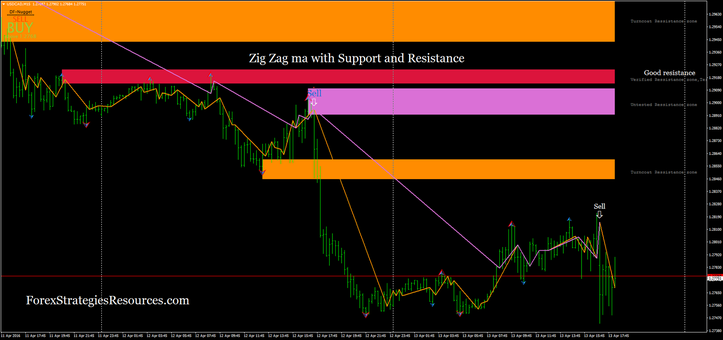  Zig Zag ma with Support and Resistance