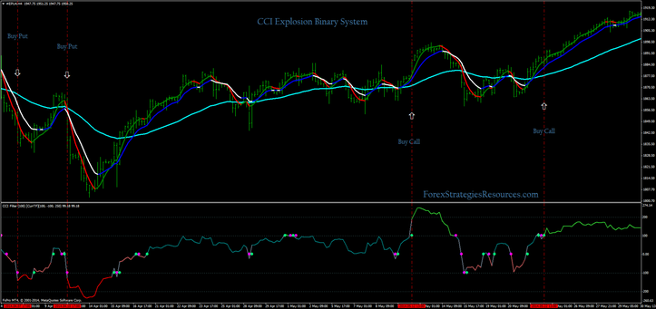 CCI explosion Binary System