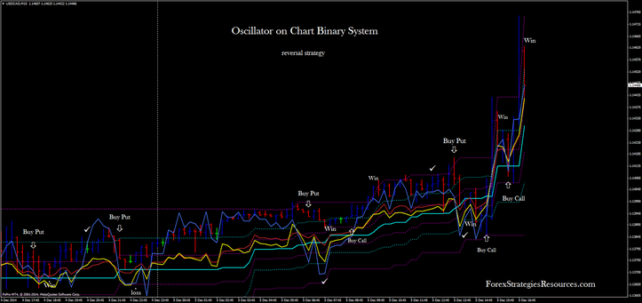 Oscillator on Chart Binary System high/Low reversal 