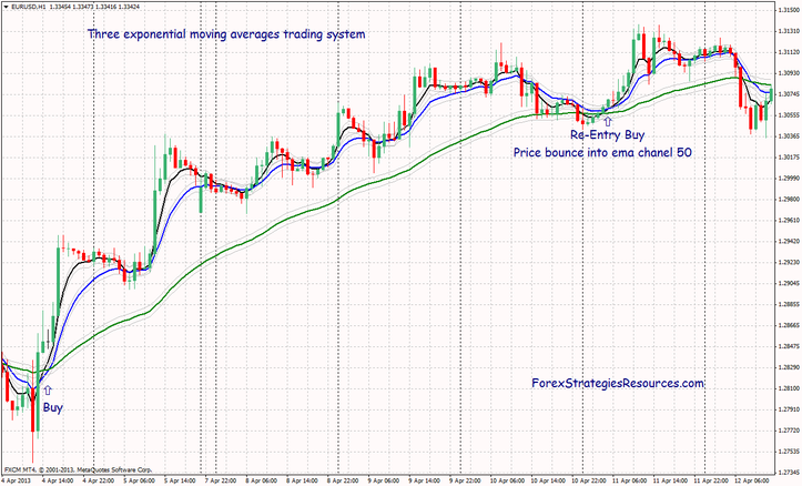 Tree moving averages trading system