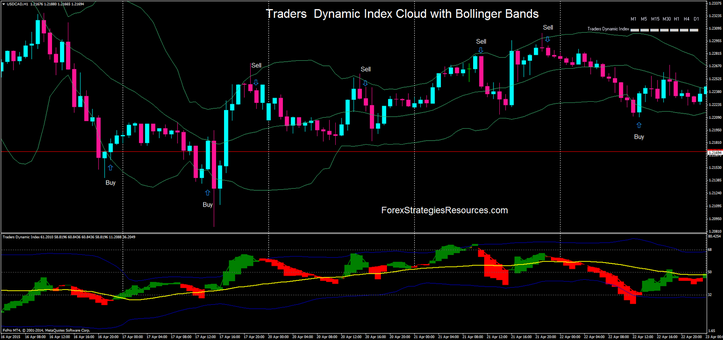 Traders dynamic Index Cloud with Bollinger Bands