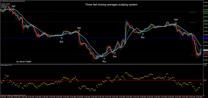 Three  fast moving averages scalping system