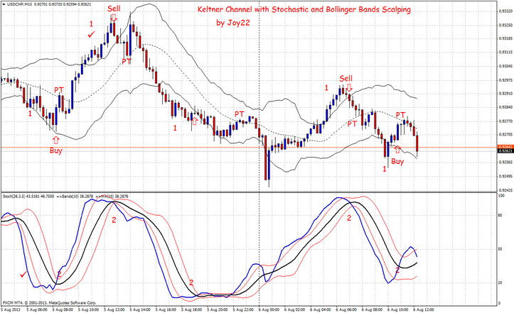 Keltner Channel with Stochastic and Bollinger Bands Scalping System