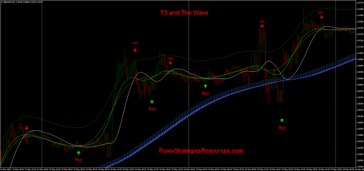 T3 and Wave: conservative approach.