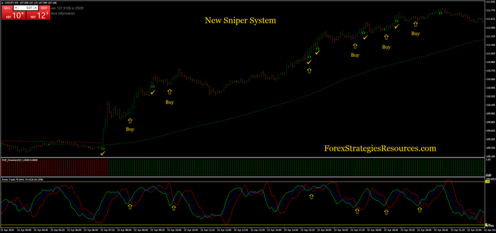 The New Sniper System with inverse RSI Signal