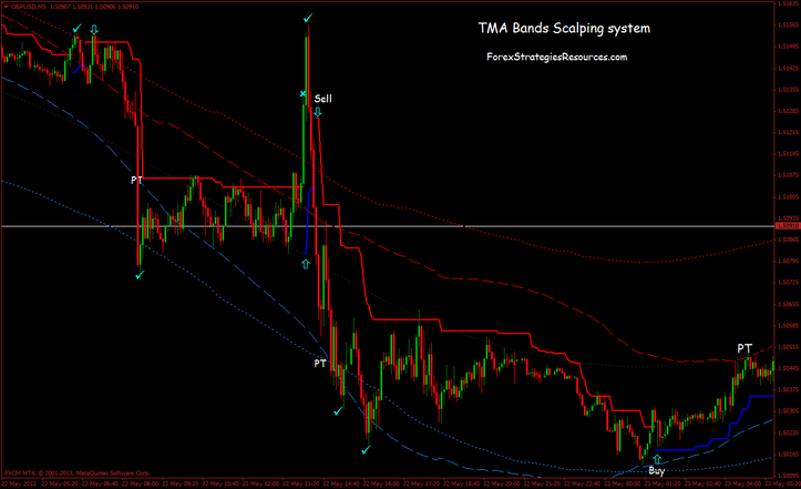 TMA Bands Scalping