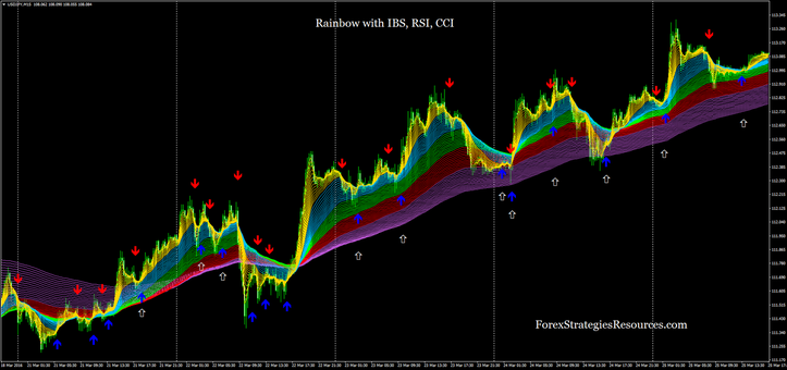 Rainbow with IBS, RSI, CCI