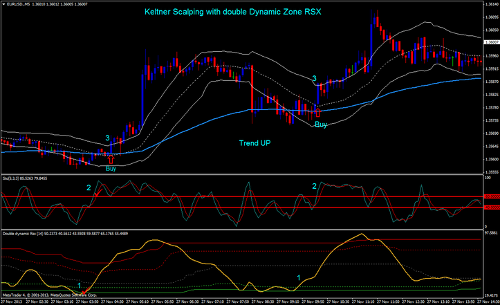 Keltner Scalping with double Dynamic Zone RSX Trading System