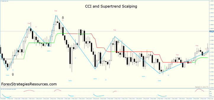 CCI and Supertrend Scalping