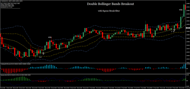 Double bollinger bands forex strategy