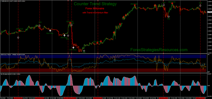 Forex Milionaire with trend momentum filter